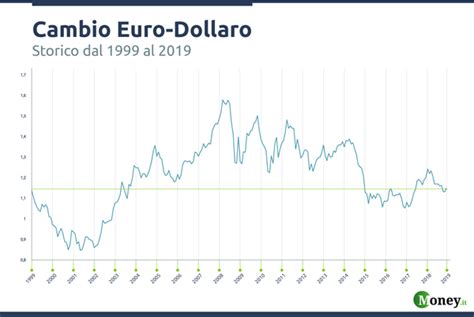 Tasso di cambio per 1 milione dollari statunitensi verso euro